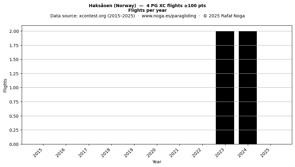 Flights per year