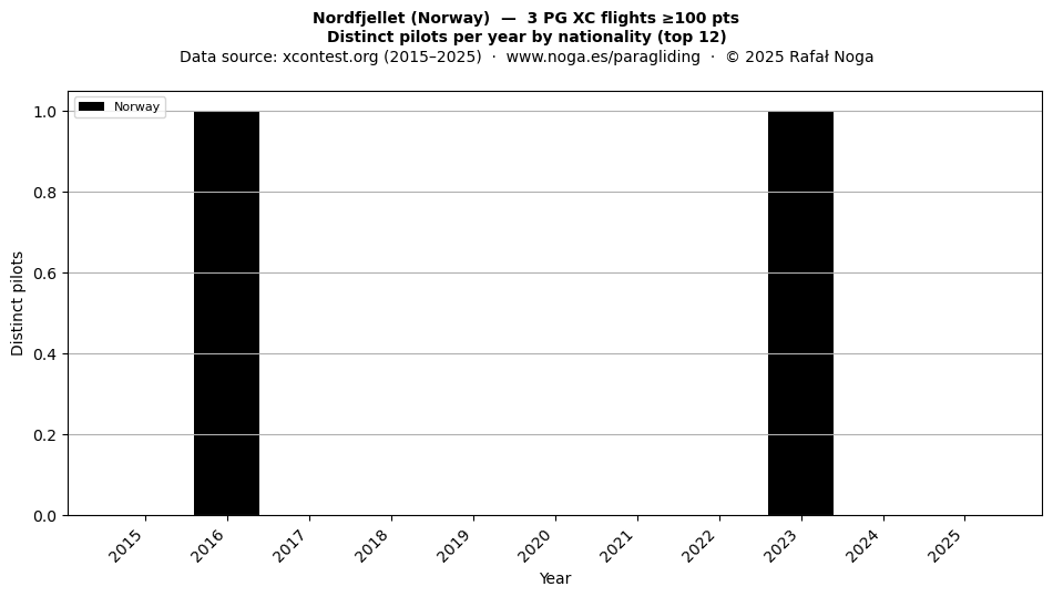 Distinct pilots per year