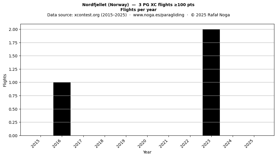 Flights per year