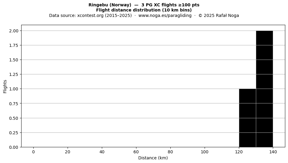 Flight distance
