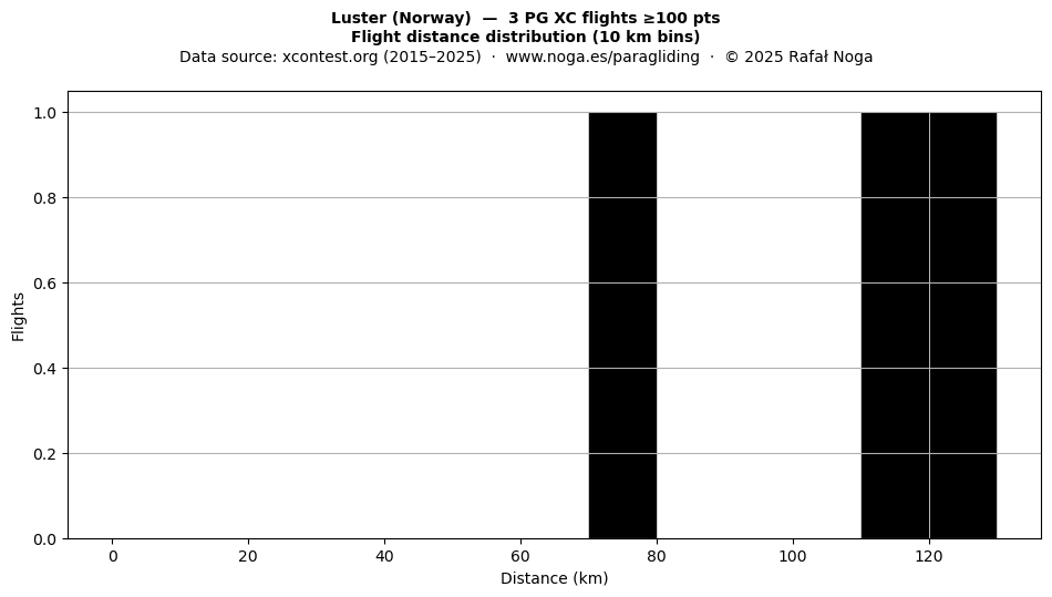 Flight distance