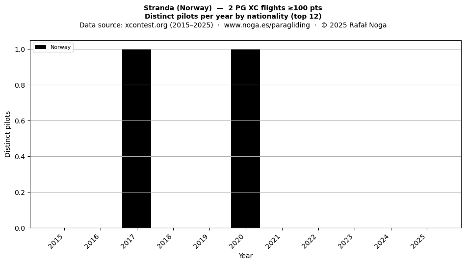 Distinct pilots per year
