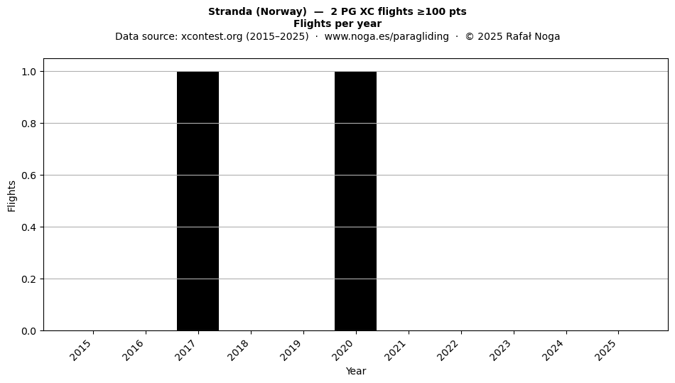 Flights per year