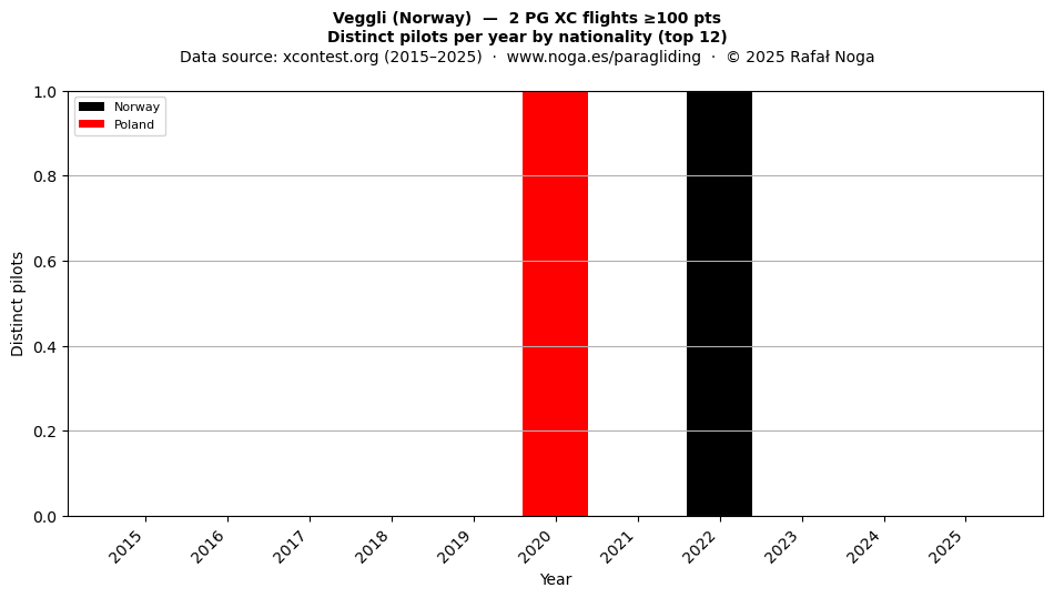 Distinct pilots per year