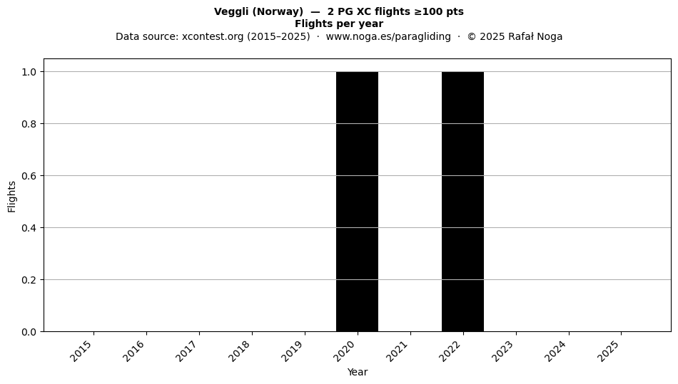 Flights per year