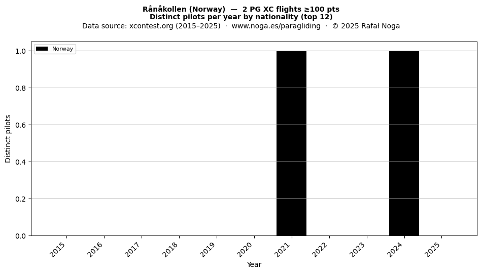 Distinct pilots per year