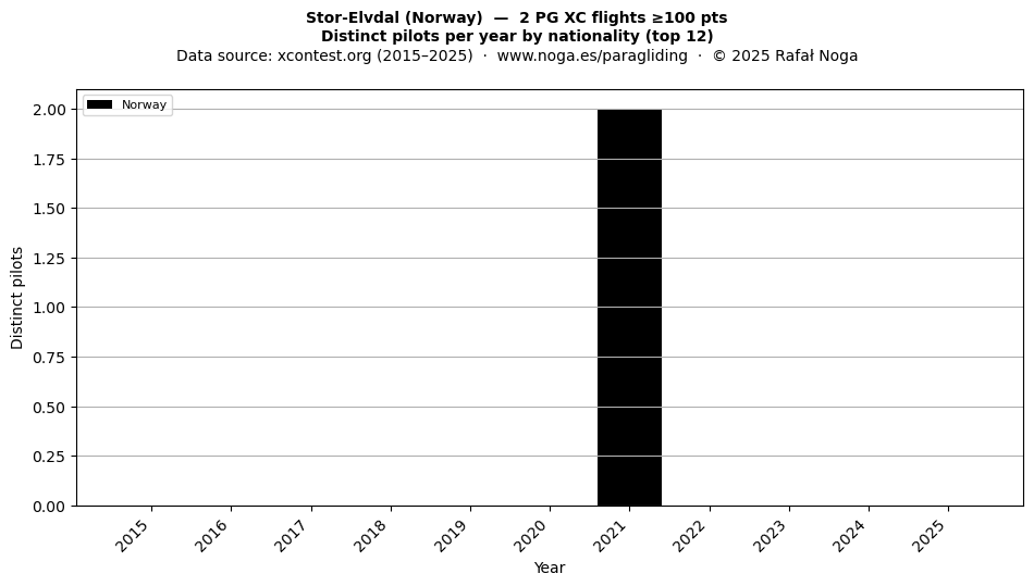 Distinct pilots per year
