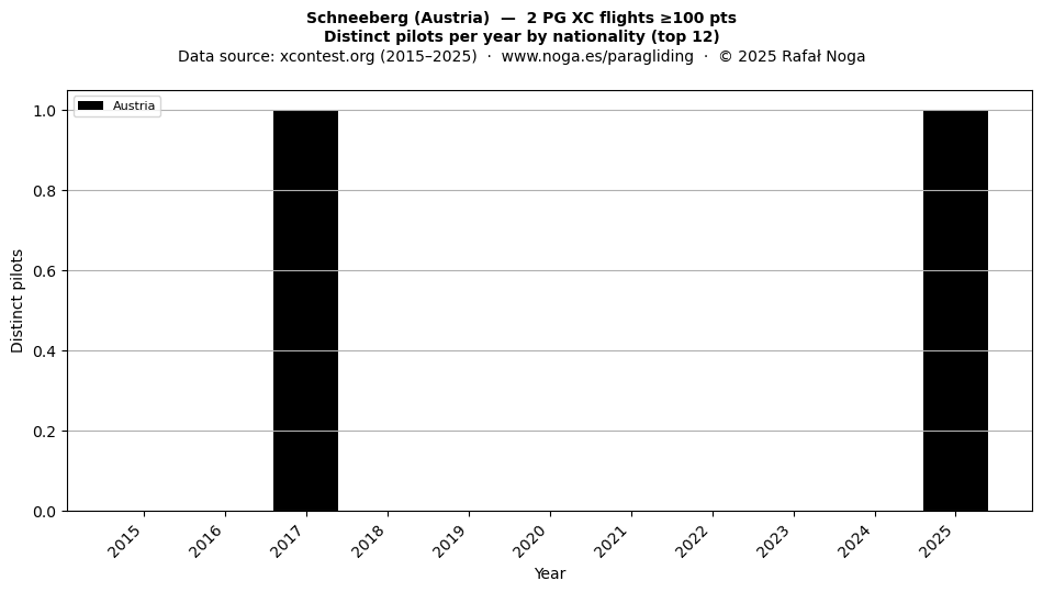 Distinct pilots per year