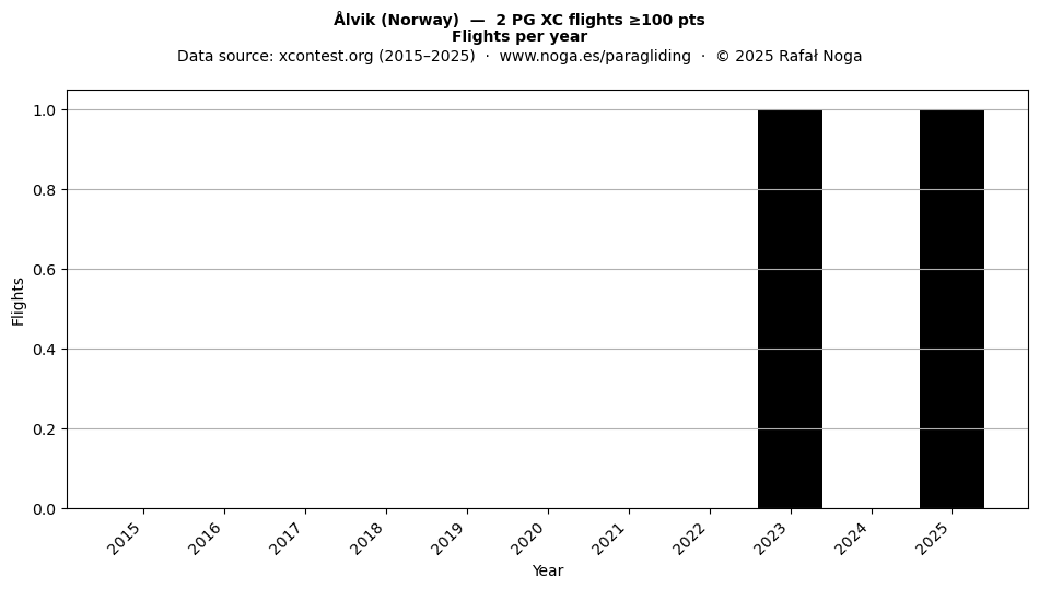 Flights per year