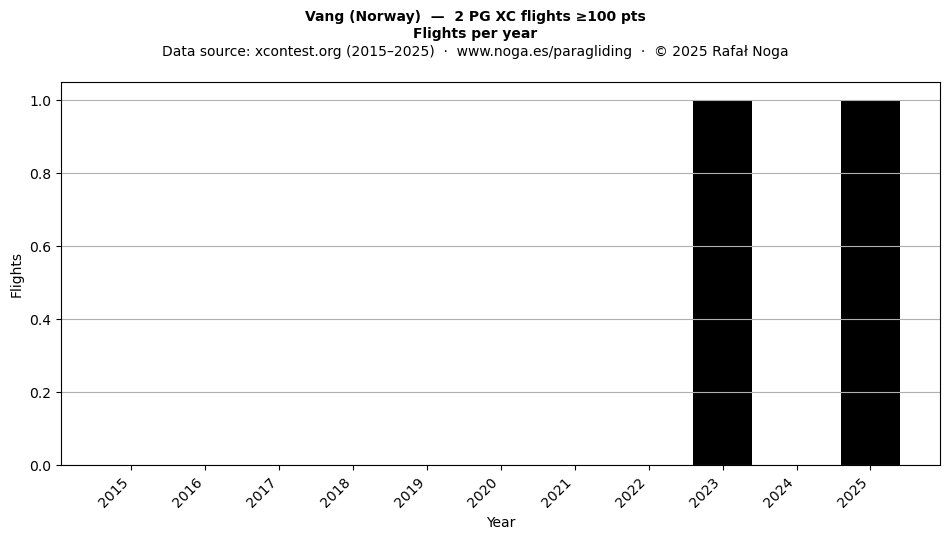 Flights per year