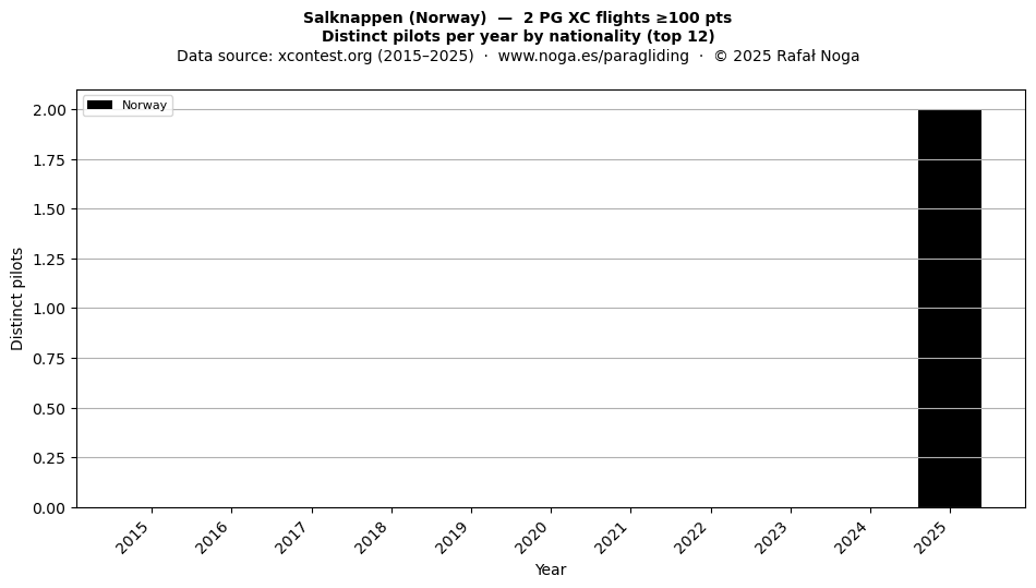 Distinct pilots per year