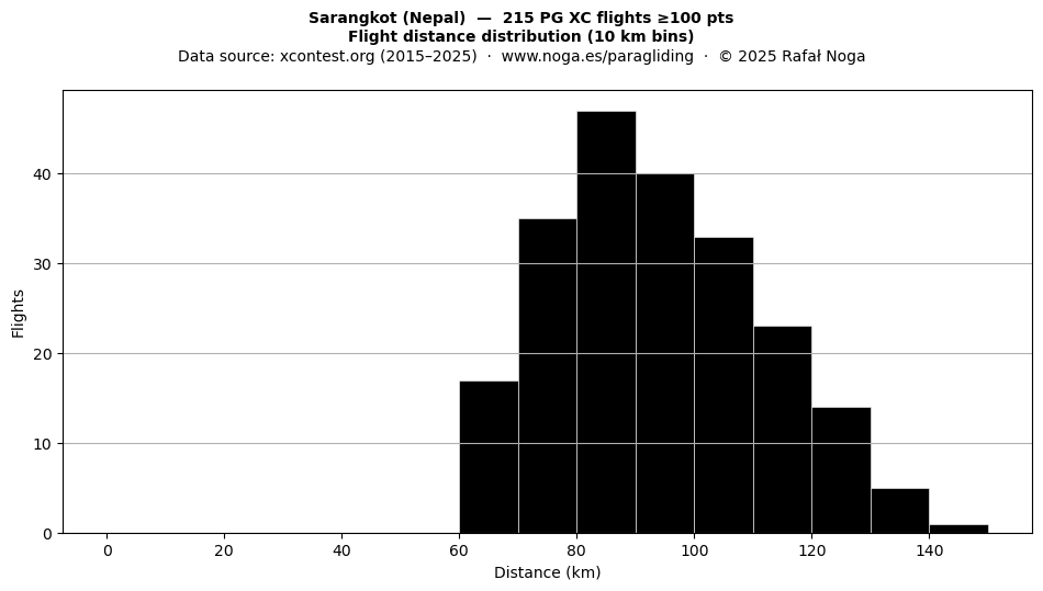 Flight distance