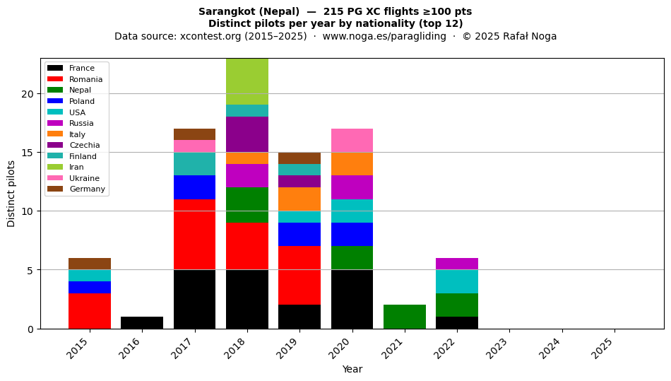 Distinct pilots per year