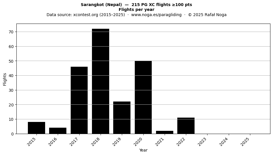 Flights per year