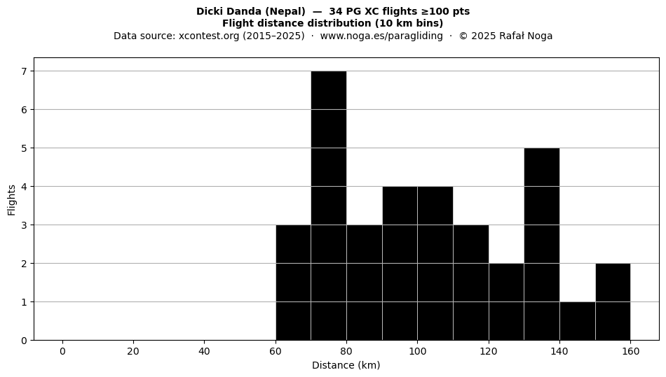 Flight distance