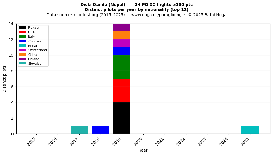 Distinct pilots per year