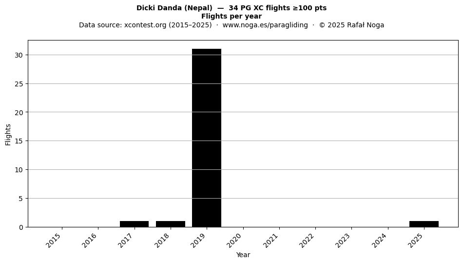 Flights per year