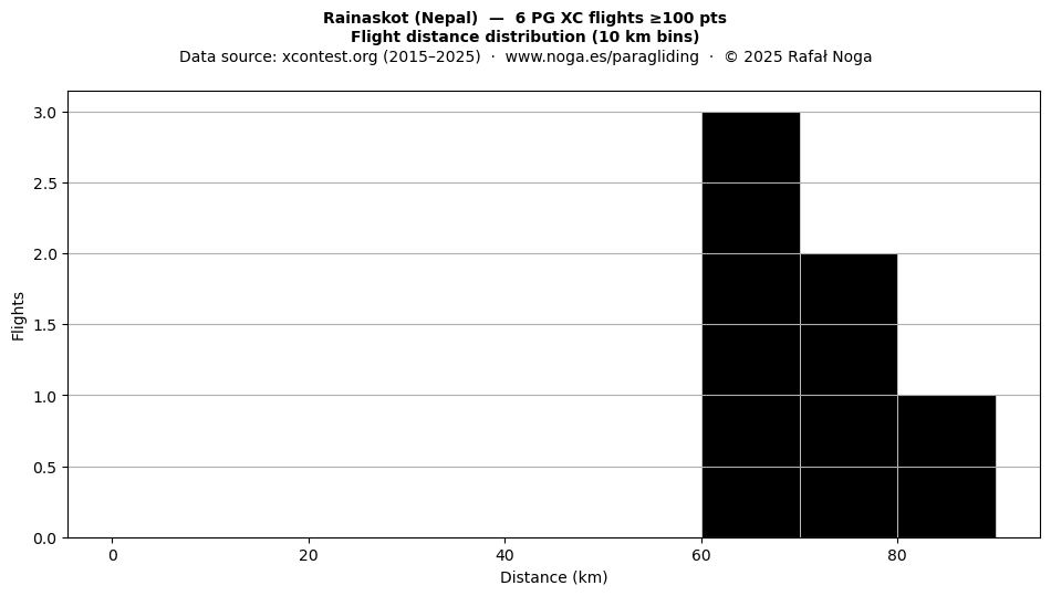 Flight distance