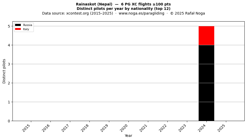 Distinct pilots per year