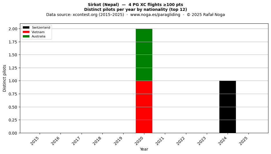 Distinct pilots per year