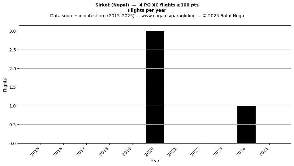 Flights per year
