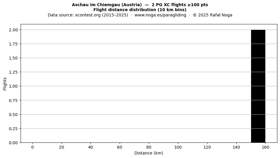 Flight distance