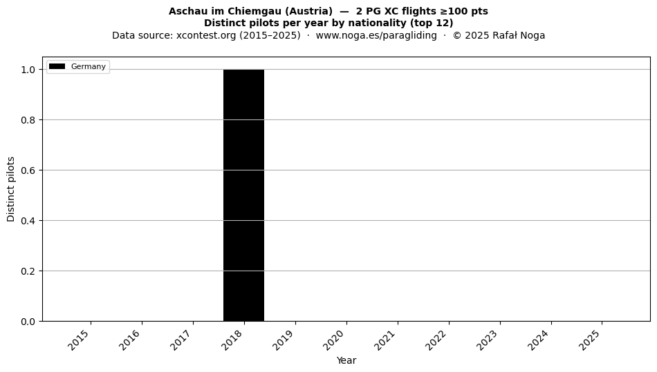 Distinct pilots per year