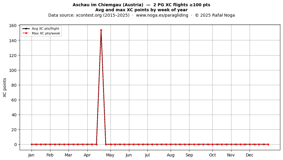 XC points by week