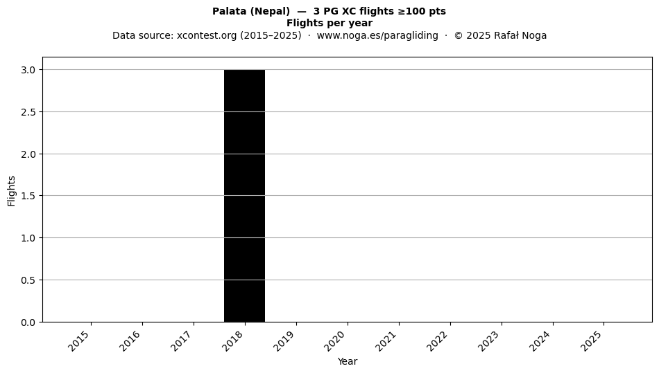 Flights per year