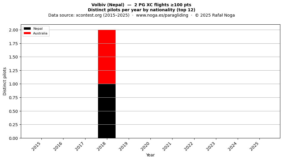 Distinct pilots per year