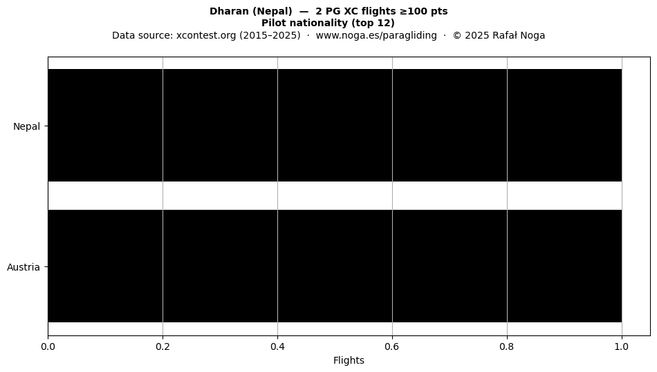 Pilot nationality