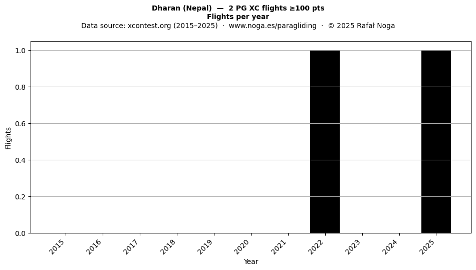 Flights per year