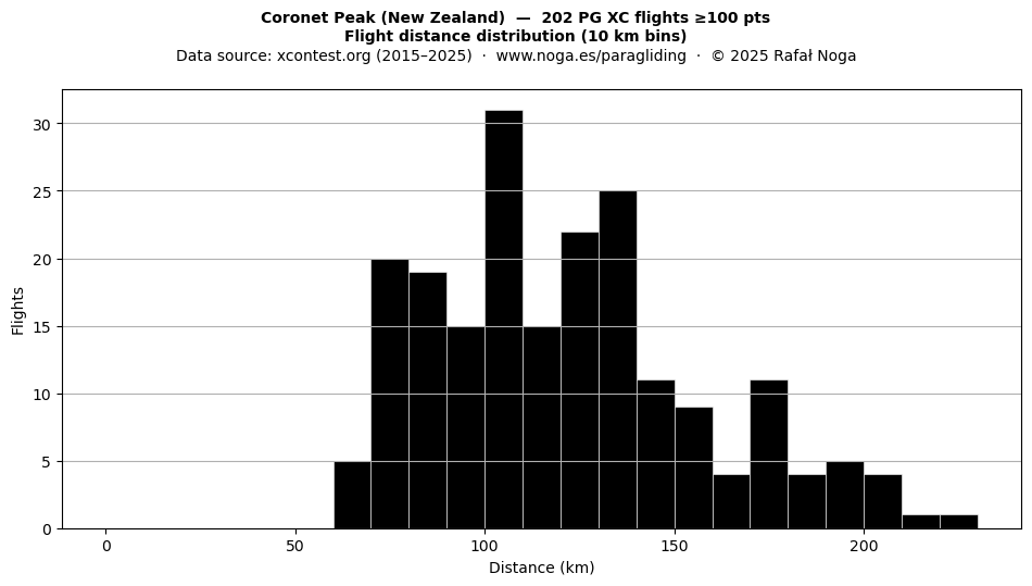 Flight distance