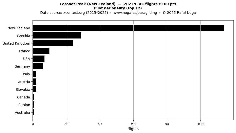 Pilot nationality