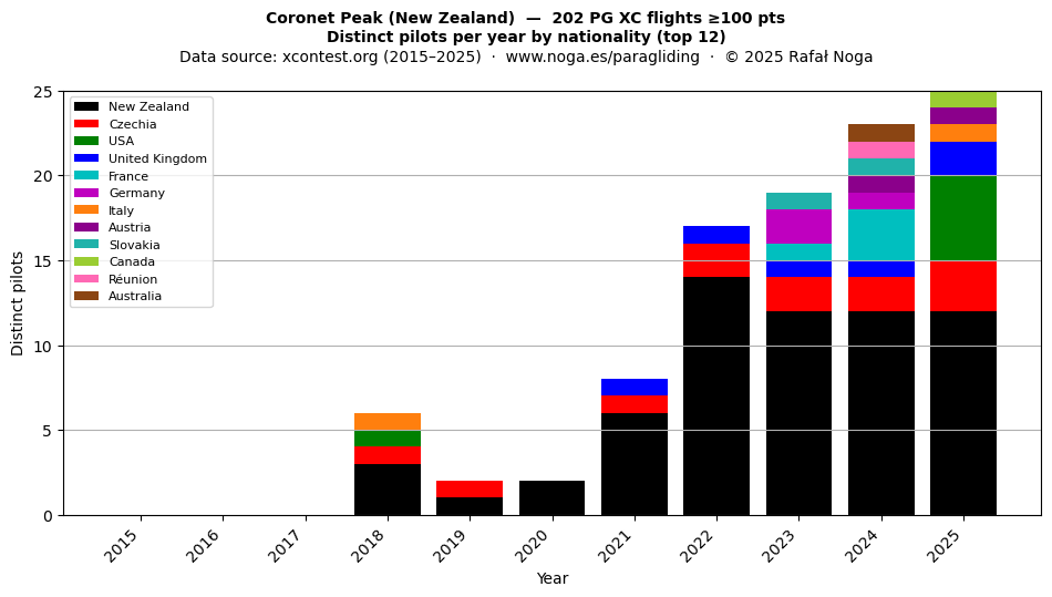 Distinct pilots per year