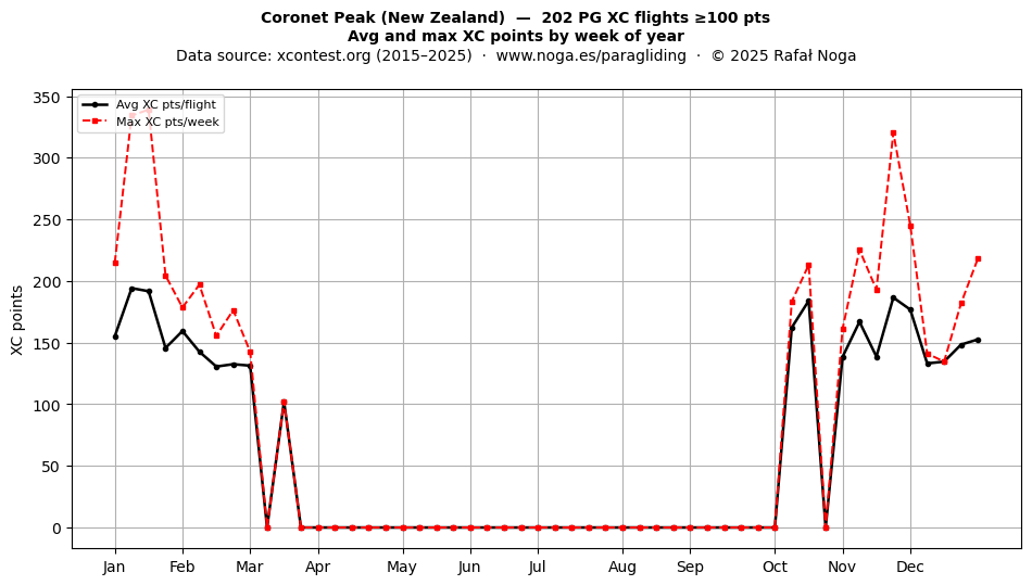 XC points by week