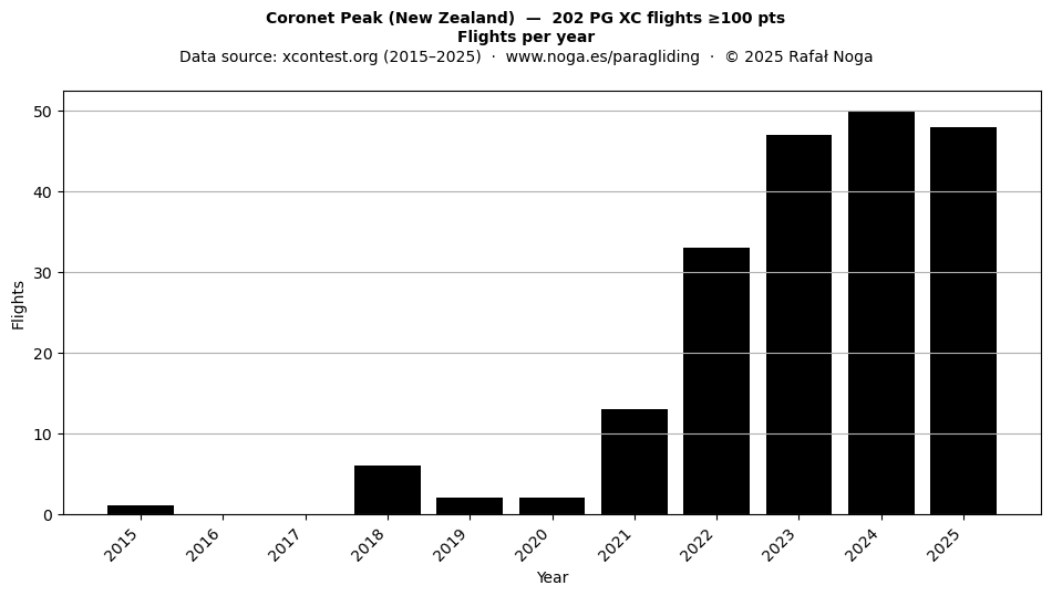 Flights per year