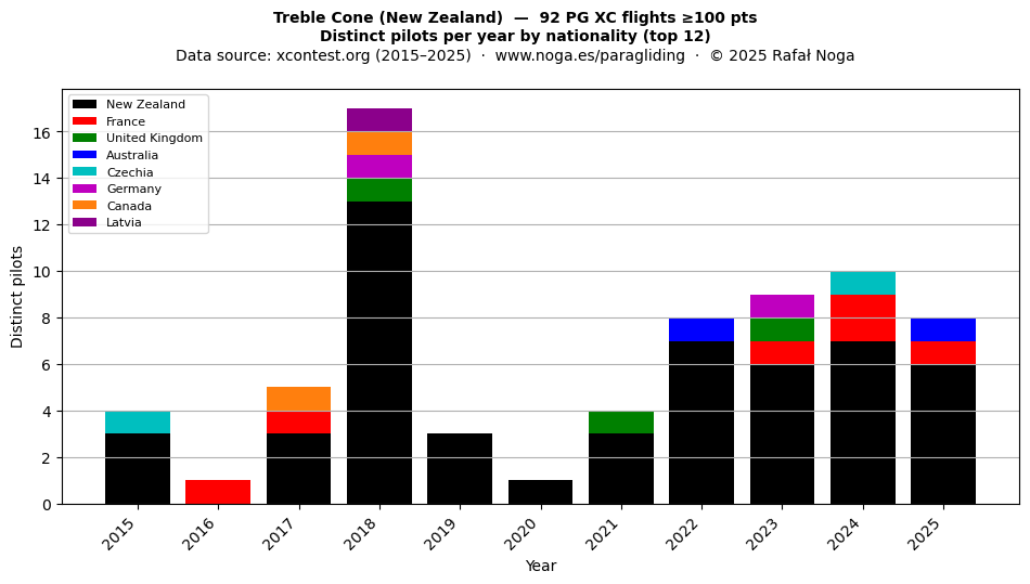 Distinct pilots per year