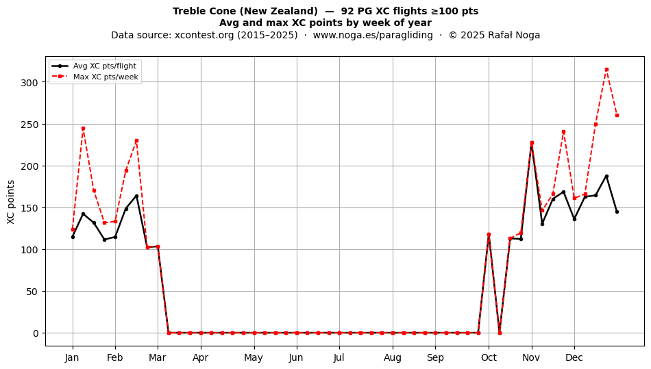 XC points by week