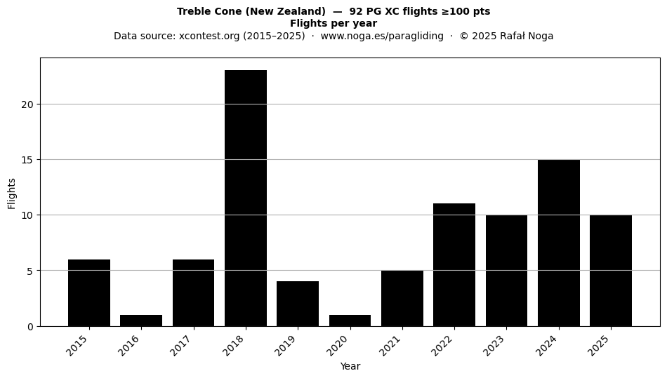 Flights per year