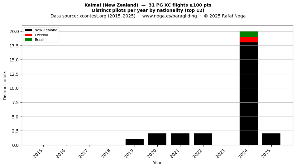 Distinct pilots per year