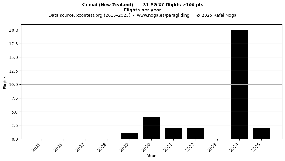 Flights per year