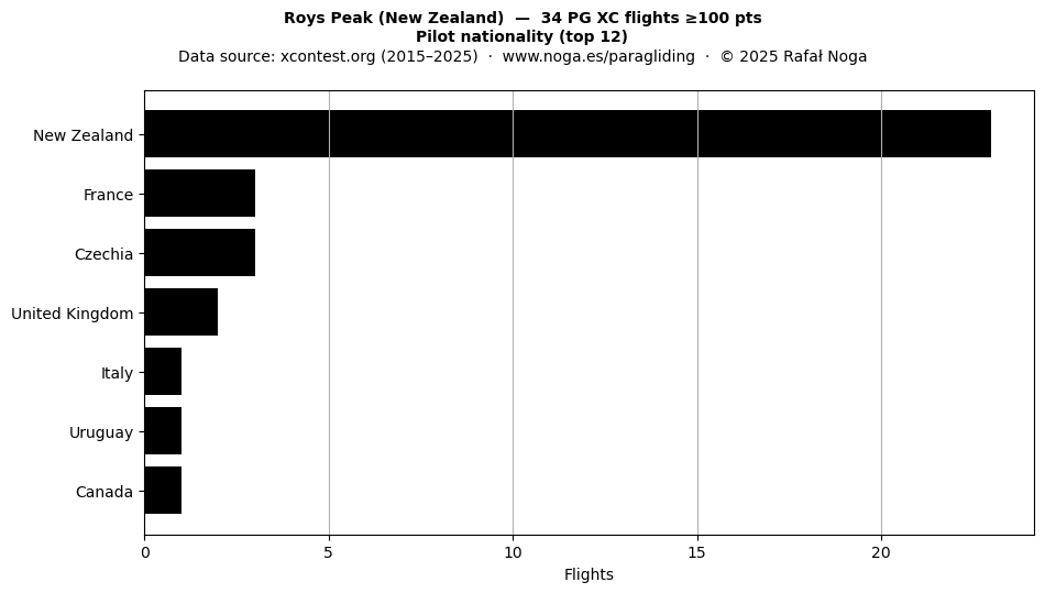 Pilot nationality