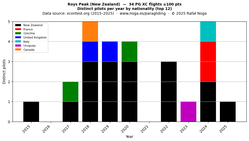 Distinct pilots per year