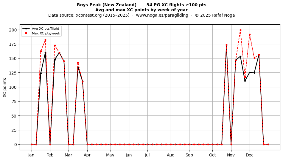 XC points by week