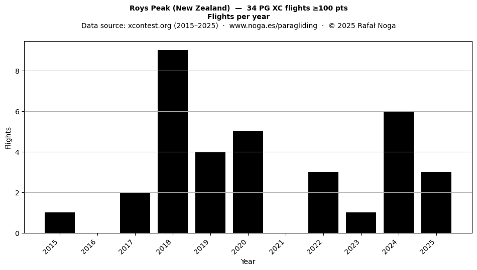 Flights per year