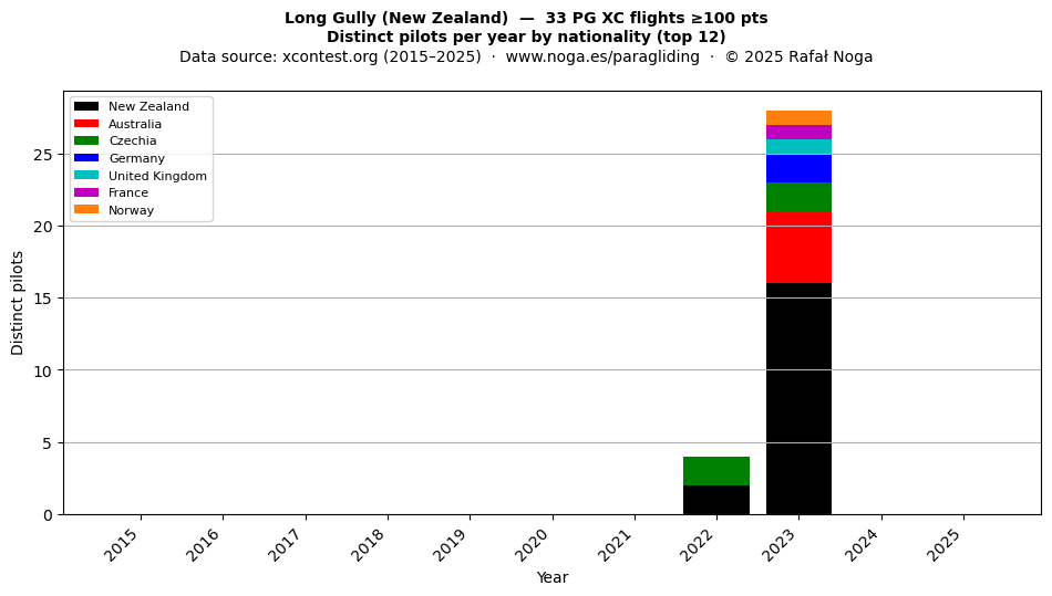 Distinct pilots per year