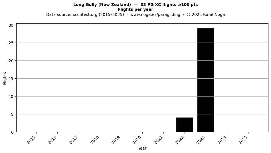 Flights per year