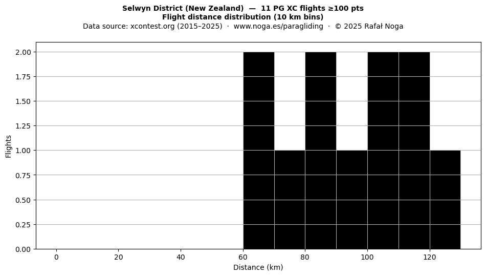 Flight distance