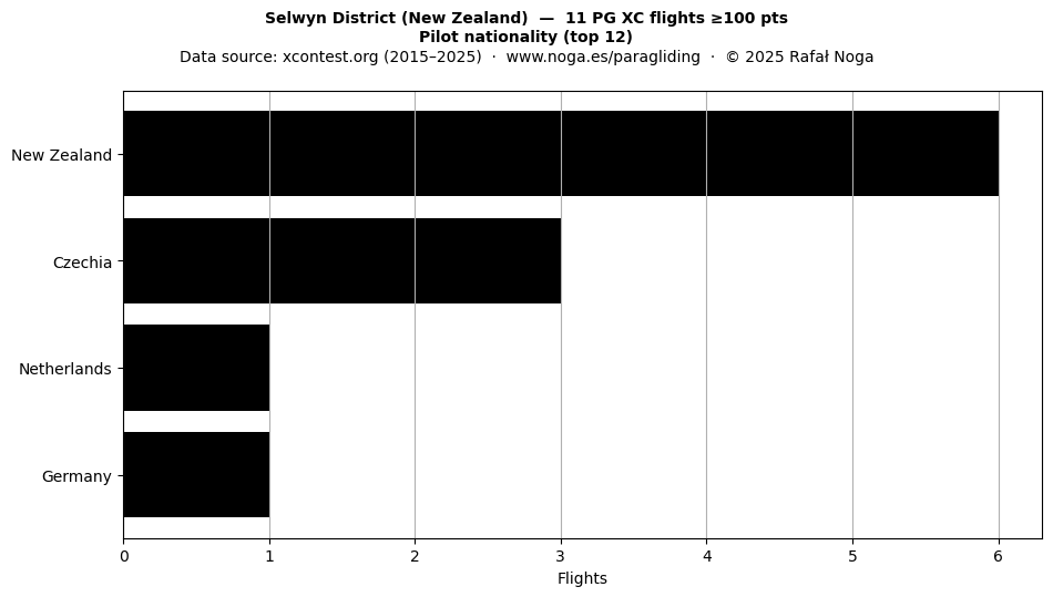 Pilot nationality